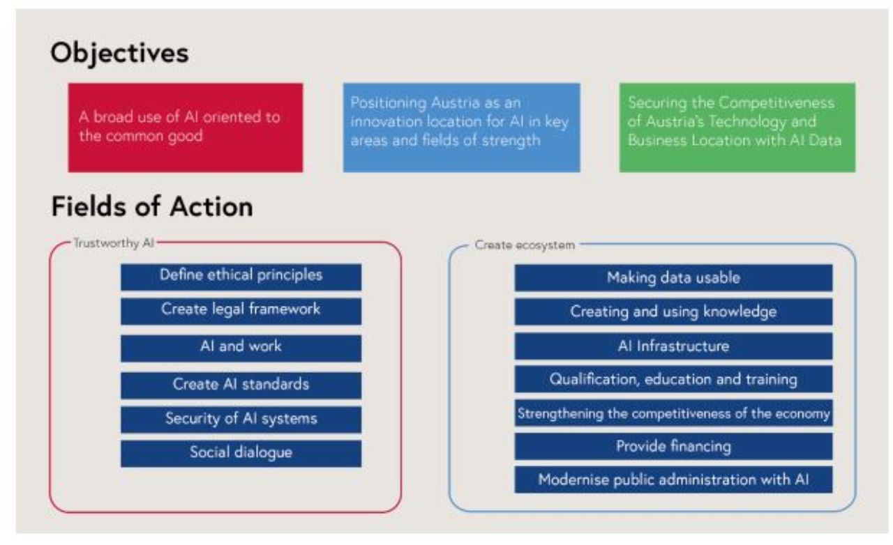 Trustworthy AI (define ethical principles, create legal framework, AI in the world of work, create AI standards, security of AI systems, social dialogue). Creating ecosystems (harnessing data, creating and using knowledge, infrastructure for AI, qualification, education and training, strengthening the competitiveness of the economy, providing funding, modernising public administration with AI)