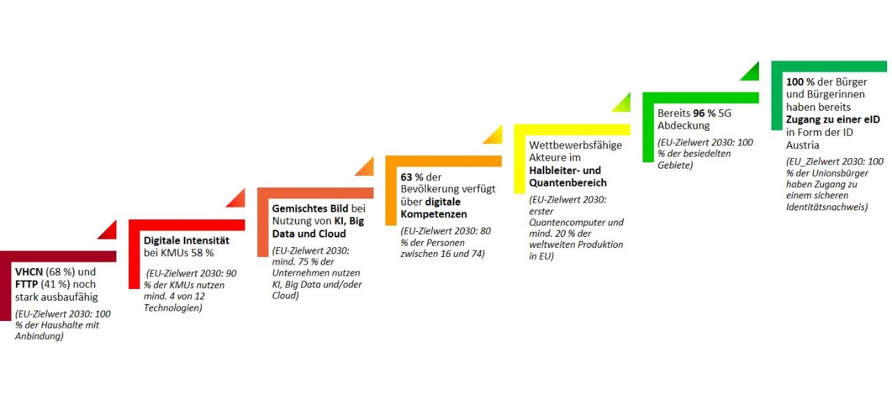 Darstellung in 7 Stufen für 7 Leistungsindikatoren, von links unten (Stufe 1) nach rechts oben (Stufe 7): Leistungsindikator 1: VHCN (68 %) und FTTP (41 %) noch stark ausbaufähig (EU-Zielwert 2030: 100 % der Haushalte mit Anbindung) Leistungsindikator 2: Digitale Intensität bei KMUs 58 % (EU-Zielwert 2030: 90 % der KMUs nutzen mind. 4 von 12 Technologien) Leistungsindikator 3: Gemischtes Bild bei Nutzung von KI, Big Data und Cloud (EU-Zielwert 2030: mind. 75 % der Unternehmen nutzen KI, Big Data und/oder Cloud) Leistungsindikator 4: 63 % der Bevölkerung verfügt über digitale Kompetenzen (EU-Zielwert 2030: 80 % der Personen zwischen 16 und 74) Leistungsindikator 5: Wettbewerbsfähige Akteure im Halbleiter- und Quantenbereich (EU-Zielwert 2030: erster Quantencomputer und mind. 20 % der weltweiten Produktion in EU) Leistungsindikator 6: Bereits 96 % 5G Abdeckung (EU-Zielwert 2030: 100 % der besiedelten Gebiete) Leistungsindikator 7: 100 % der Bürger und Bürgerinnen haben bereits Zugang zu einer eID in Form der ID Austria (EU_Zielwert 2030: 100 % der Unionsbürger haben Zugang zu einem sicheren Identitätsnachweis)