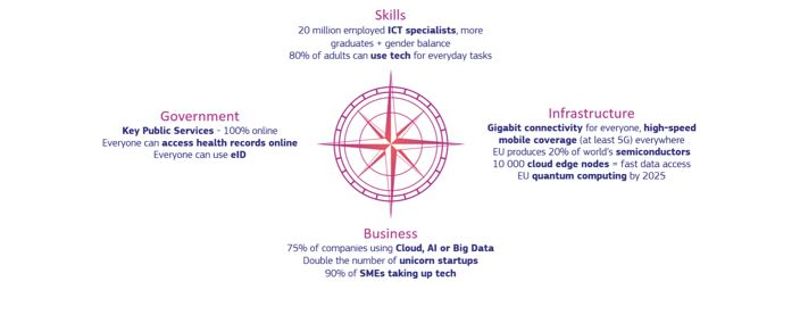 Digitale Kompass der Europäischen Union zeigt vier Handlungsfelder Government - Skills - Infrastructure - Business auf.