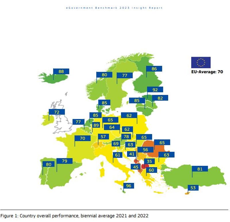 Die Abbildung zeigt das eGovernemnt in Österreich im Vergleich zu den anderen EU 27+ Mitgliedstaaten: Albanien: 46% (#32) Österreich: 76% (#13) Belgien: 74% (#14) Bulgarien: 61% (#23) Kroatien: 61% (#25) Zypern: 50% (#30) Tschechien: 63% (#22) Dänemark: 84% (#7) Estland: 90% (#2) Finnland: 85% (#6) Frankreich: 70% (#18) Deutschland: 63% (#21) Griechenland: 52% (#29) Ungarn: 66% (#20) Island: 86% (#86) Irland: 71% (#17) Italien: 61% (#24) Lettland: 80% (#9) Litauen: 83% (#8) Luxemburg: 87% (#3) Malta: 96% (#1) Montenegro: 38% (#35) Niederlande: 85% (#5) Nord Mazedonien: 35% (#35) Norwegen: 79% (#10) Polen: 55% (#27) Portugal: 78% (#12) Rumänien: 42% (#33) Serbien: 49% (#31) Slowakei: 60% (#26) Slowenien: 67% (#19) Spanien: 79% (#11) Schweden: 74% (#15) Schweiz: 55% (#28) Türkei: 72% (#16)