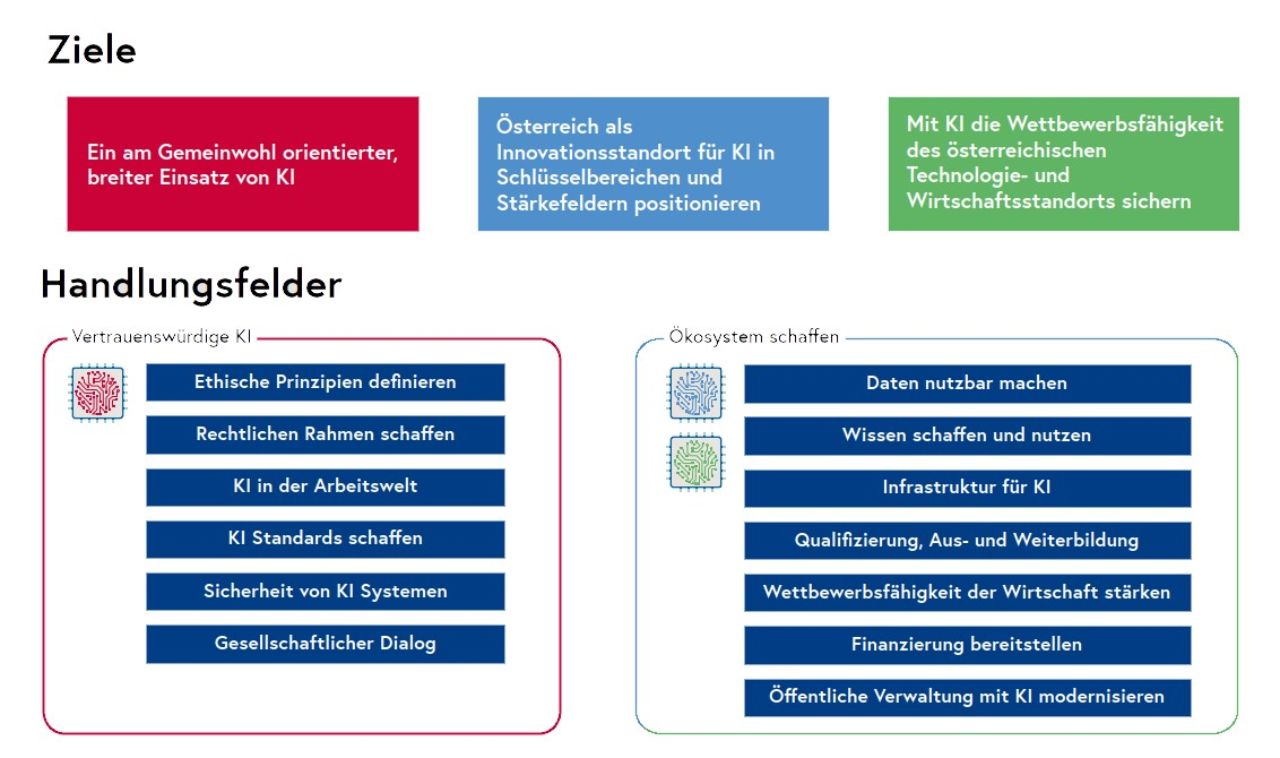 Handlungsfelder der AIM AT 2030
