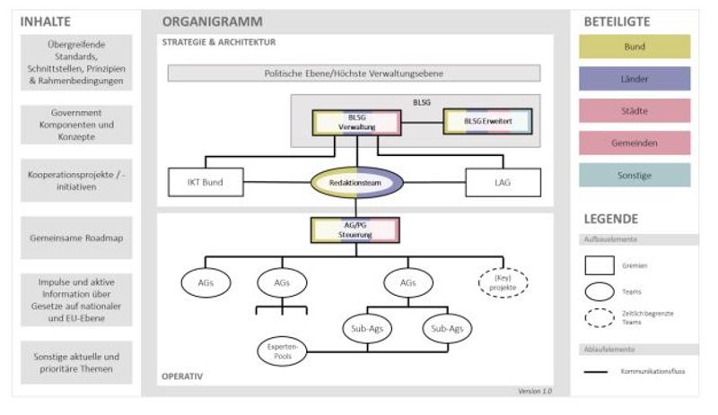 Folgende Organisationen sind durch deren IT- und/oder E-Government-Verantwortliche in dieser Kooperation vertreten: Bund, Bundesländer, Städte durch Vertreter des Städtebundes, Gemeinden durch Vertreter des Gemeindebundes, Sonstige Das Organigramm ist in zwei Bereiche gegliedert: Strategie & Architektur: Strategische und rahmengebende Gremien und Teams sind dem Bereich „Strategie & Architektur“ zugeordnet. Operativ: Gremien und Teams mit dem Schwerpunkt der konkreten fachlichen Ausarbeitung sind im Bereich „Operativ“ abgebildet.