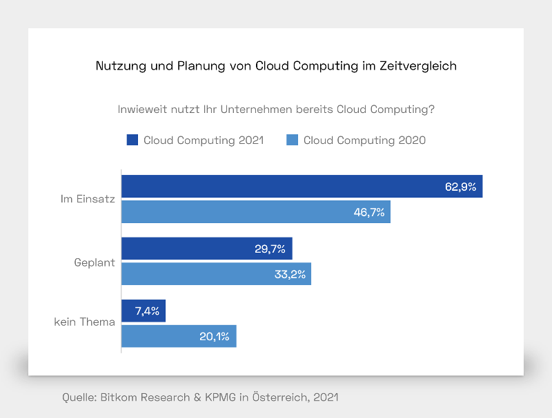 Inwieweit nutzt ihr Unternehmen bereits Cloud Computing? Im Einsatz: 2021: 62,9; 2020: 46,7% Geplant: 2021: 29,7%; 2020:33,2% kein Thema: 2021:7,4%; 2020: 20,1%