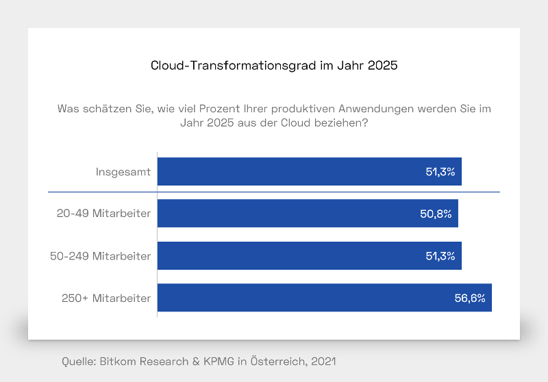 Was schätzen Sie, wie viele Prozent Ihrer produktiven Anwendungen werden Sie im Jahr 2025 aus der Cloud beziehen? Insgesamt: 51,3% 20-49 Mitarbeiter: 50,8% 50-249 Mitarbeiter: 51,3% 250+ Mitarbeiter: 56,6%