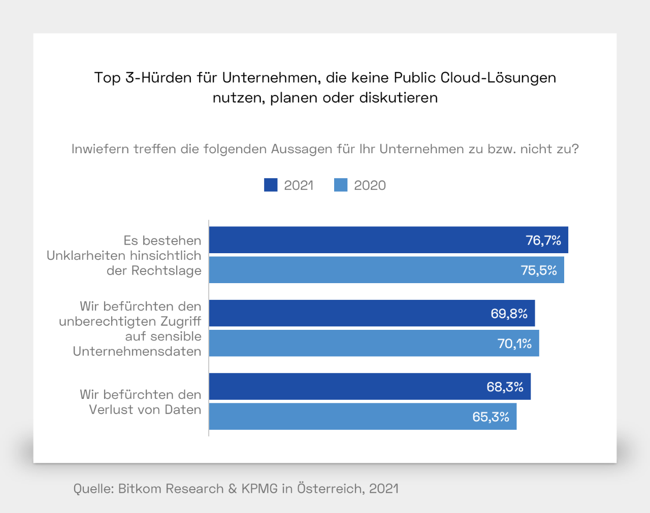 Inwiefern treffen die folgenden Aussagen für Ihr Unternehmen zu bzw. nicht zu? Es bestehen Unklarheiten hinsichtlich der Rechtslage: 2021: 76,7%; 2020: 75,5% Wir befürchten den unberechtigten Zugriff auf sensible Unternehmensdaten: 2021: 69,8%; 2020: 70,1% Wir befürchten den Verlust von Daten: 2021: 68,3%; 2020: 65,3%